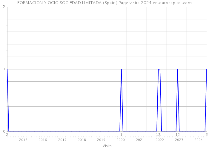 FORMACION Y OCIO SOCIEDAD LIMITADA (Spain) Page visits 2024 