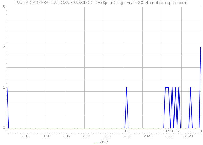 PAULA GARSABALL ALLOZA FRANCISCO DE (Spain) Page visits 2024 