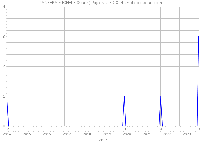PANSERA MICHELE (Spain) Page visits 2024 