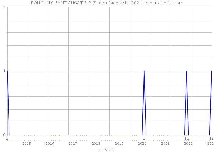 POLICLINIC SANT CUGAT SLP (Spain) Page visits 2024 