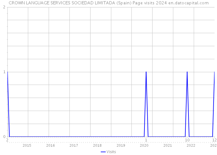 CROWN LANGUAGE SERVICES SOCIEDAD LIMITADA (Spain) Page visits 2024 