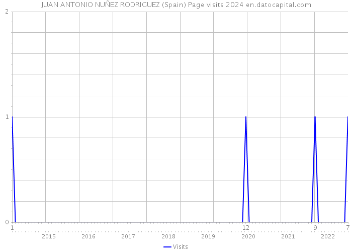 JUAN ANTONIO NUÑEZ RODRIGUEZ (Spain) Page visits 2024 