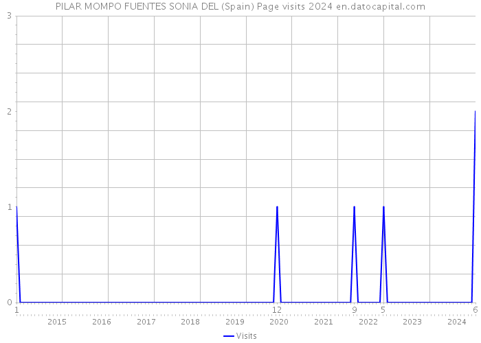 PILAR MOMPO FUENTES SONIA DEL (Spain) Page visits 2024 