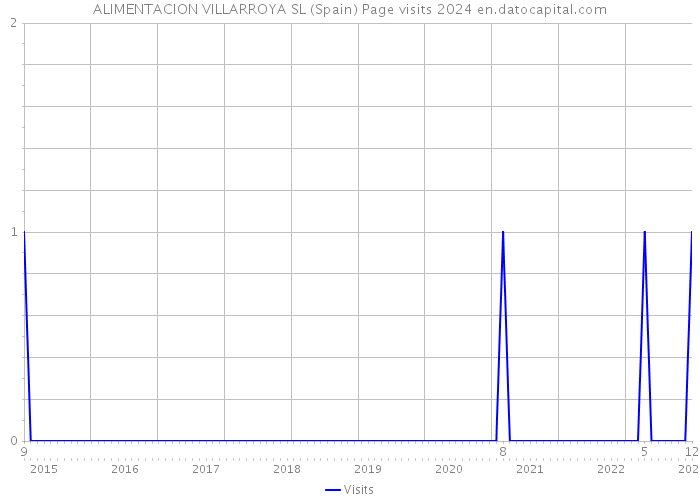 ALIMENTACION VILLARROYA SL (Spain) Page visits 2024 