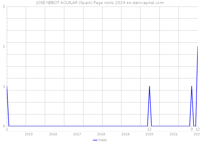 JOSE NEBOT AGUILAR (Spain) Page visits 2024 