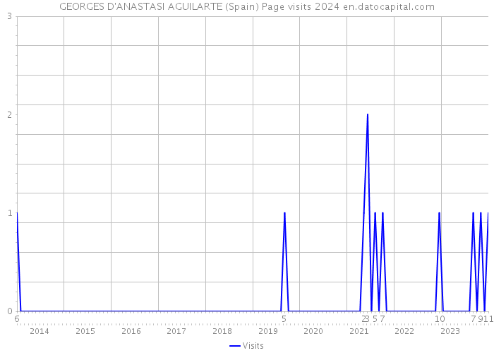 GEORGES D'ANASTASI AGUILARTE (Spain) Page visits 2024 