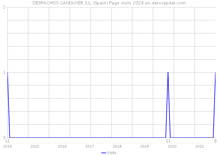 DESPACHOS GANDUXER S.L. (Spain) Page visits 2024 