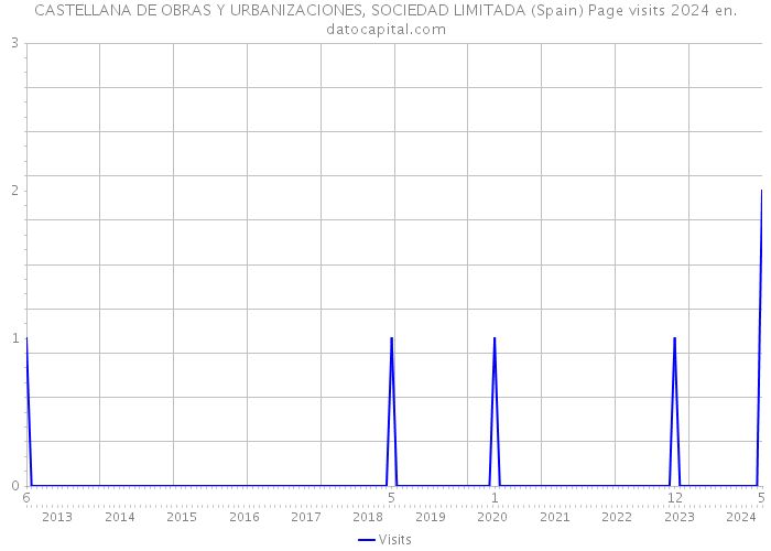 CASTELLANA DE OBRAS Y URBANIZACIONES, SOCIEDAD LIMITADA (Spain) Page visits 2024 