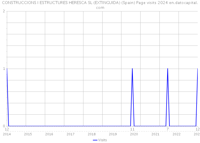 CONSTRUCCIONS I ESTRUCTURES HERESCA SL (EXTINGUIDA) (Spain) Page visits 2024 