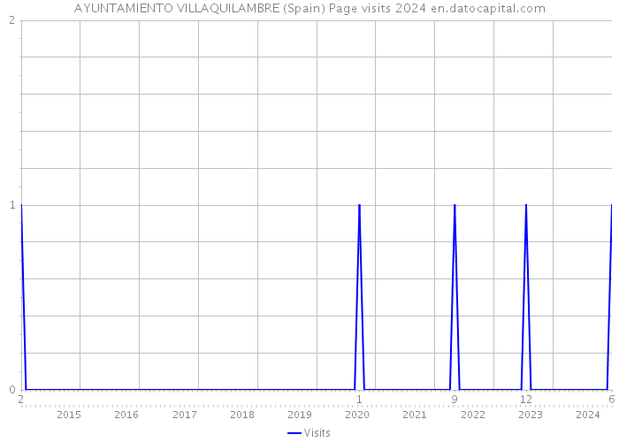 AYUNTAMIENTO VILLAQUILAMBRE (Spain) Page visits 2024 
