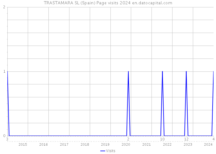 TRASTAMARA SL (Spain) Page visits 2024 