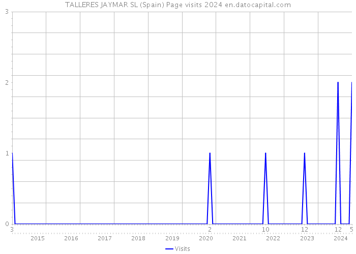 TALLERES JAYMAR SL (Spain) Page visits 2024 