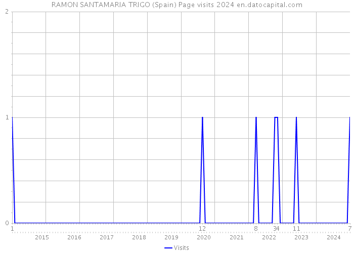 RAMON SANTAMARIA TRIGO (Spain) Page visits 2024 