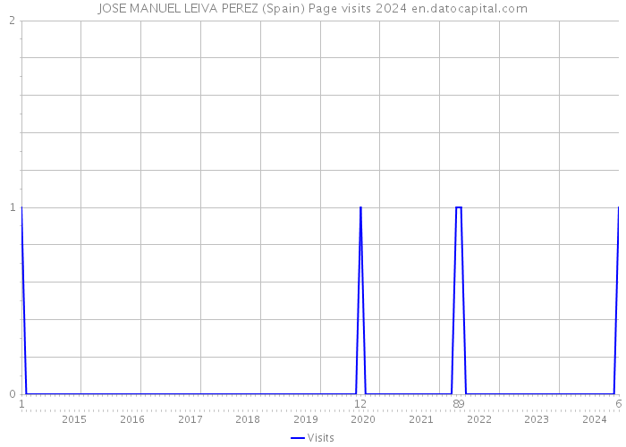 JOSE MANUEL LEIVA PEREZ (Spain) Page visits 2024 