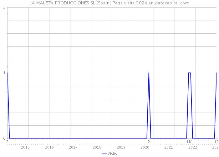 LA MALETA PRODUCCIONES SL (Spain) Page visits 2024 