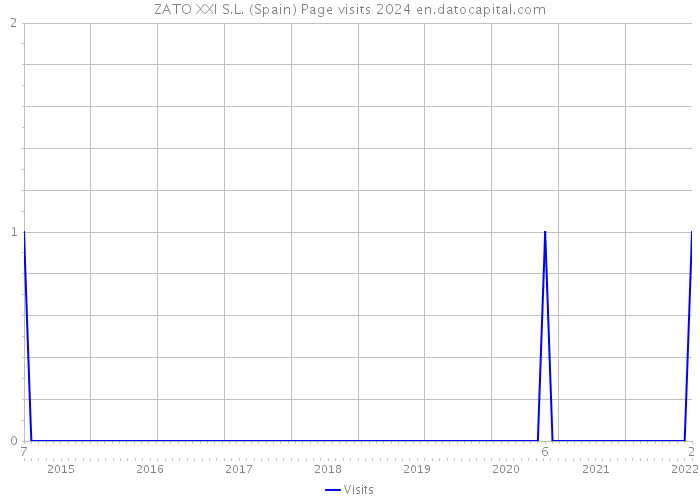 ZATO XXI S.L. (Spain) Page visits 2024 