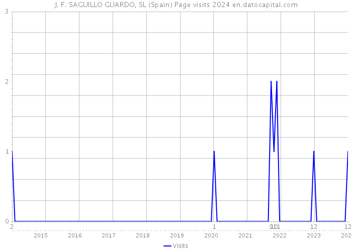 J. F. SAGUILLO GUARDO, SL (Spain) Page visits 2024 