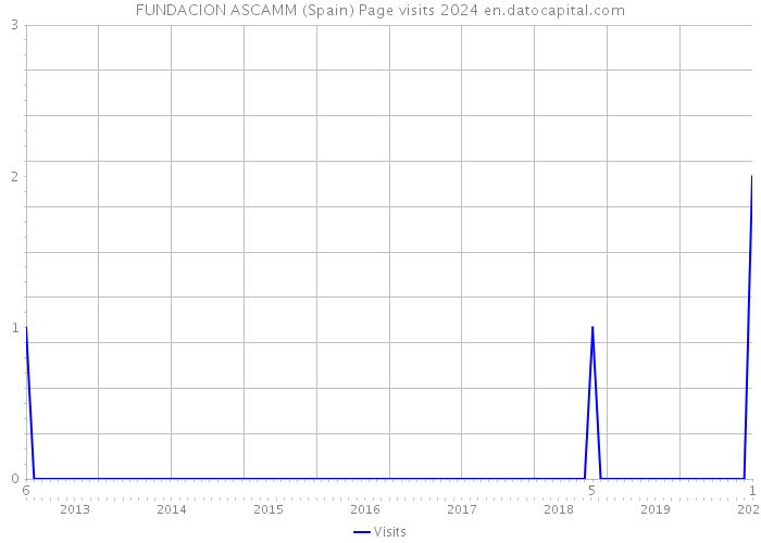 FUNDACION ASCAMM (Spain) Page visits 2024 