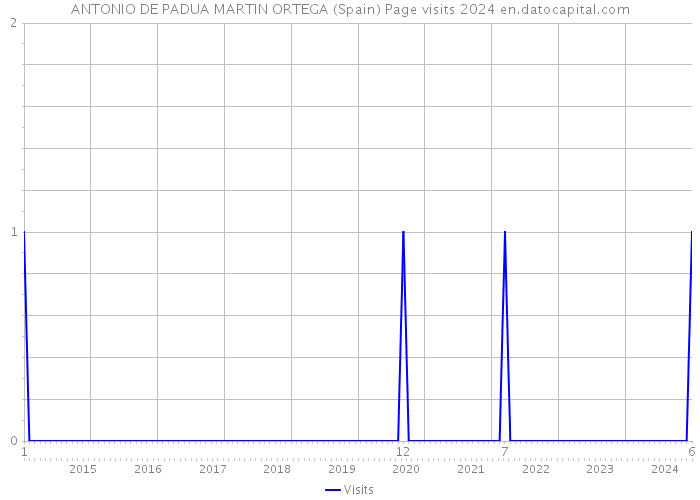 ANTONIO DE PADUA MARTIN ORTEGA (Spain) Page visits 2024 