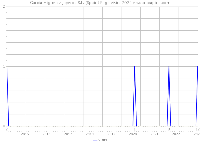 Garcia Miguelez Joyeros S.L. (Spain) Page visits 2024 