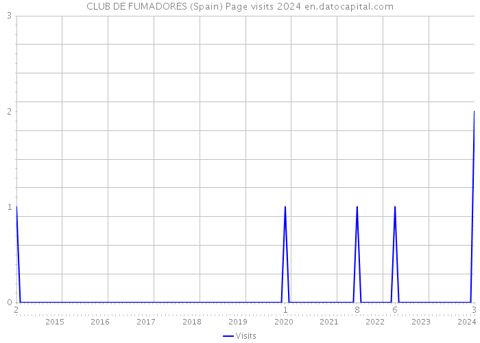 CLUB DE FUMADORES (Spain) Page visits 2024 