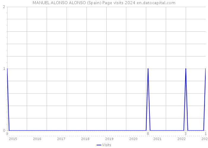 MANUEL ALONSO ALONSO (Spain) Page visits 2024 