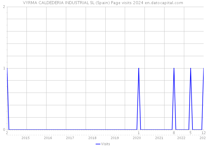 VYRMA CALDEDERIA INDUSTRIAL SL (Spain) Page visits 2024 