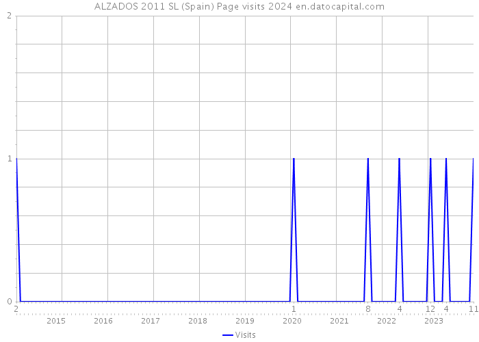 ALZADOS 2011 SL (Spain) Page visits 2024 
