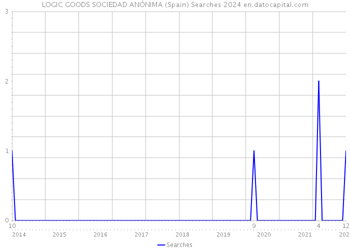 LOGIC GOODS SOCIEDAD ANÓNIMA (Spain) Searches 2024 