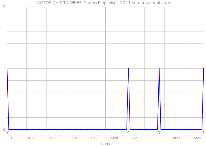 VICTOR GARCIA PEREZ (Spain) Page visits 2024 