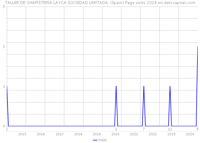 TALLER DE CHAPISTERIA LAYCA SOCIEDAD LIMITADA. (Spain) Page visits 2024 
