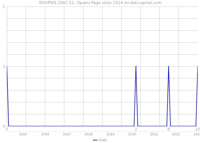 SINOPSIS 2002 S.L. (Spain) Page visits 2024 