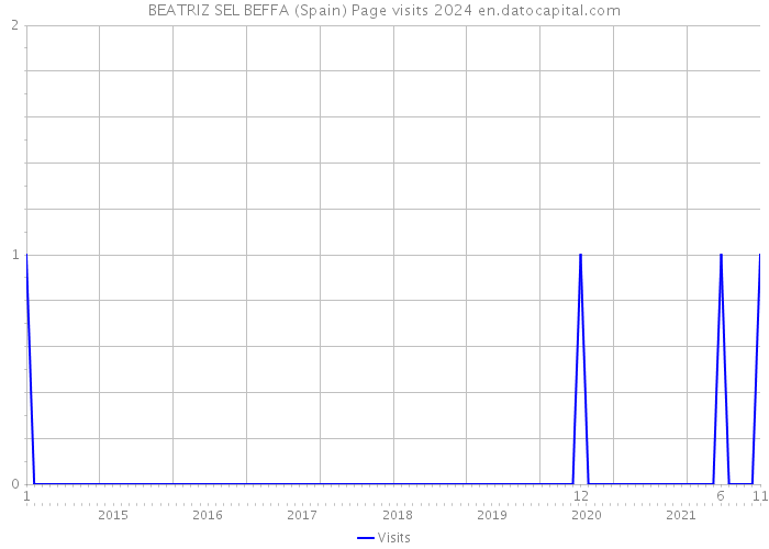 BEATRIZ SEL BEFFA (Spain) Page visits 2024 