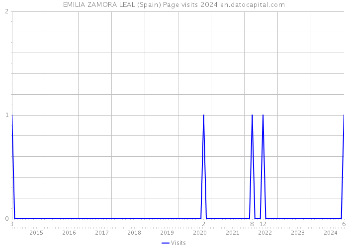 EMILIA ZAMORA LEAL (Spain) Page visits 2024 