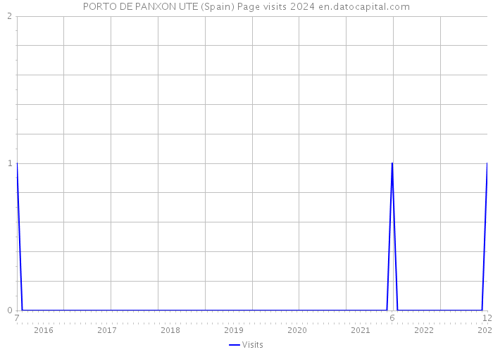 PORTO DE PANXON UTE (Spain) Page visits 2024 