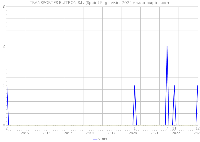 TRANSPORTES BUITRON S.L. (Spain) Page visits 2024 