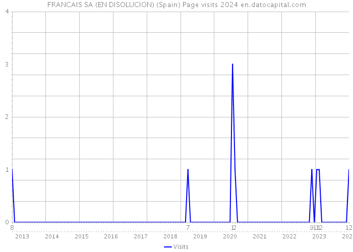 FRANCAIS SA (EN DISOLUCION) (Spain) Page visits 2024 