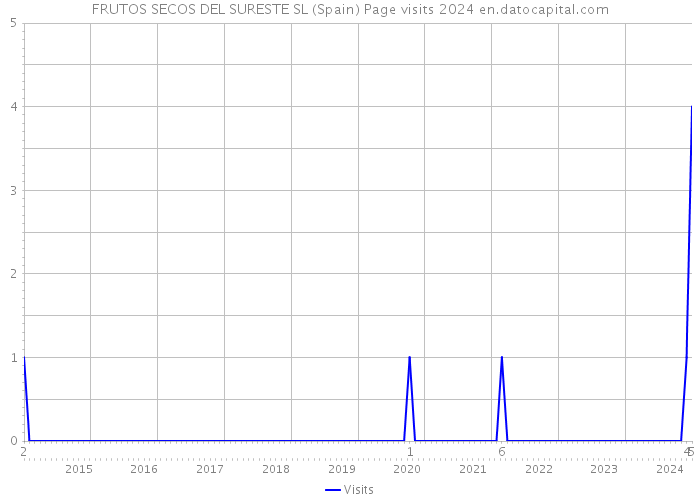 FRUTOS SECOS DEL SURESTE SL (Spain) Page visits 2024 