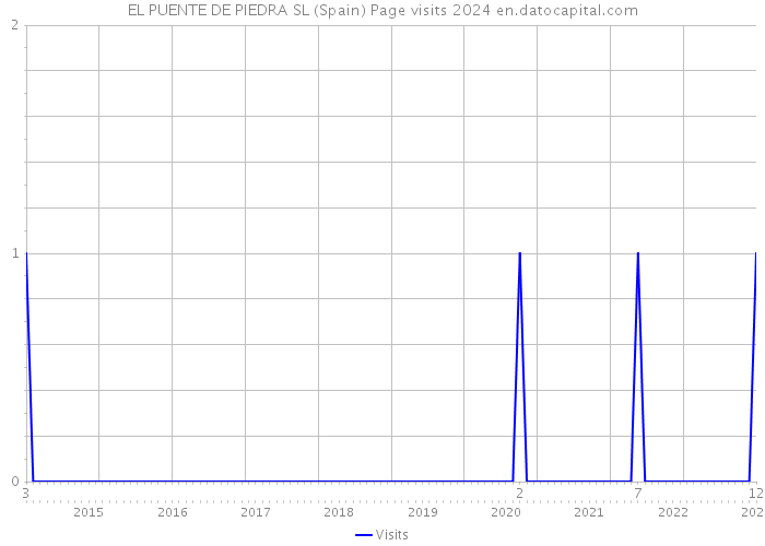 EL PUENTE DE PIEDRA SL (Spain) Page visits 2024 