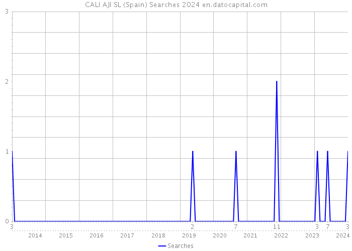 CALI AJI SL (Spain) Searches 2024 