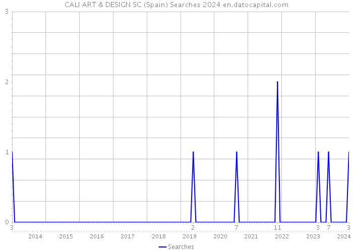 CALI ART & DESIGN SC (Spain) Searches 2024 