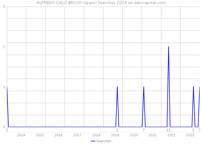 ALFREDO CALIZ BRICIO (Spain) Searches 2024 