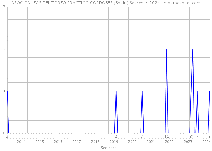 ASOC CALIFAS DEL TOREO PRACTICO CORDOBES (Spain) Searches 2024 
