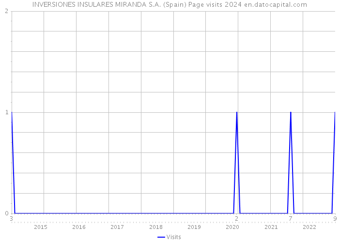 INVERSIONES INSULARES MIRANDA S.A. (Spain) Page visits 2024 