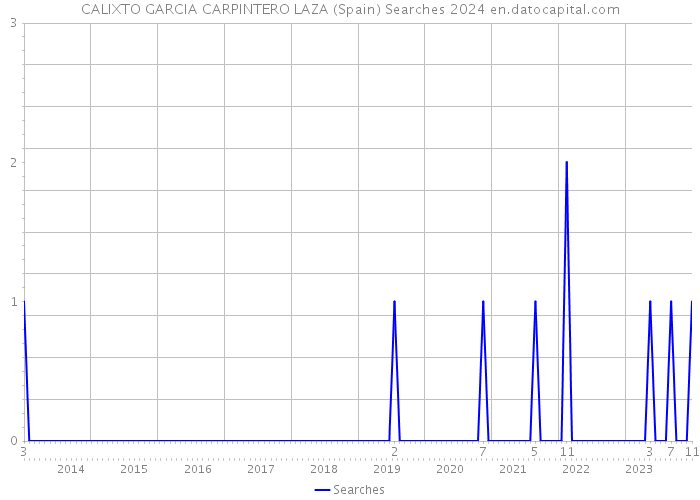 CALIXTO GARCIA CARPINTERO LAZA (Spain) Searches 2024 