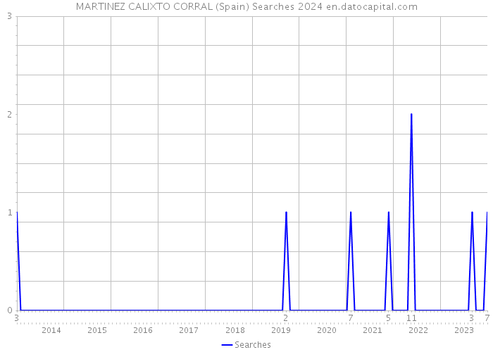 MARTINEZ CALIXTO CORRAL (Spain) Searches 2024 