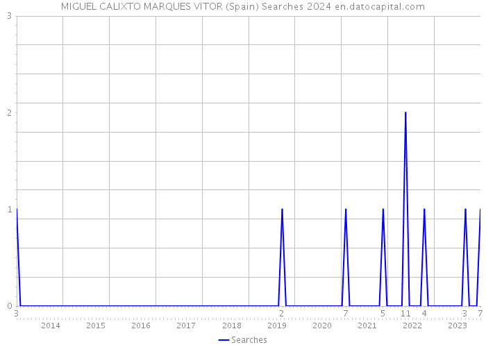 MIGUEL CALIXTO MARQUES VITOR (Spain) Searches 2024 