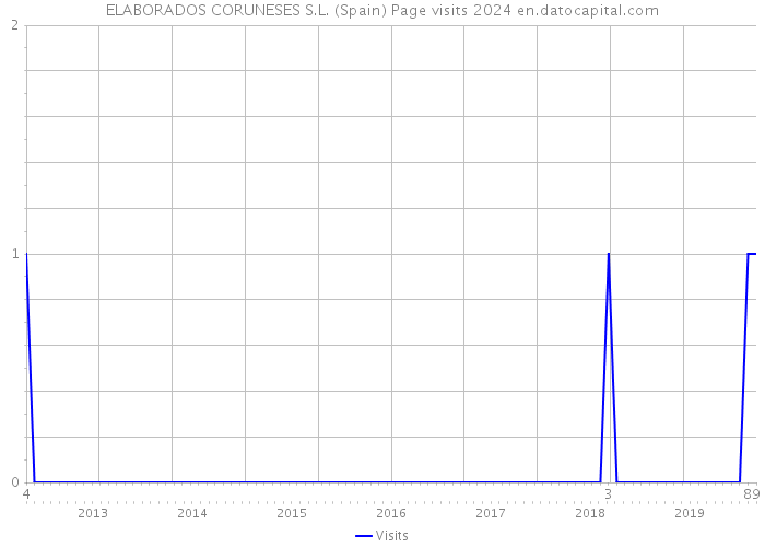 ELABORADOS CORUNESES S.L. (Spain) Page visits 2024 