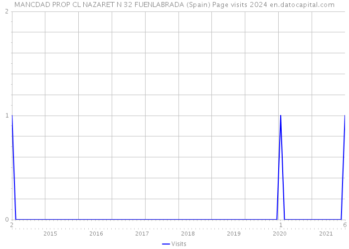 MANCDAD PROP CL NAZARET N 32 FUENLABRADA (Spain) Page visits 2024 