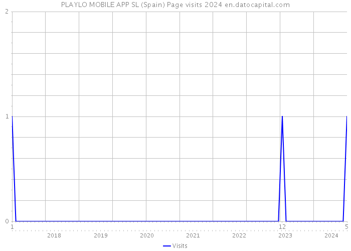 PLAYLO MOBILE APP SL (Spain) Page visits 2024 